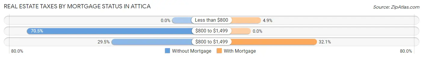 Real Estate Taxes by Mortgage Status in Attica