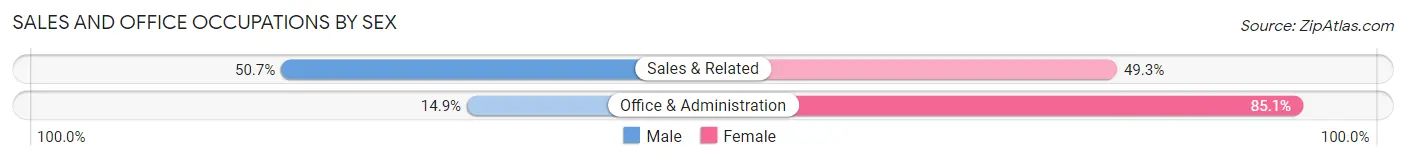 Sales and Office Occupations by Sex in Attica