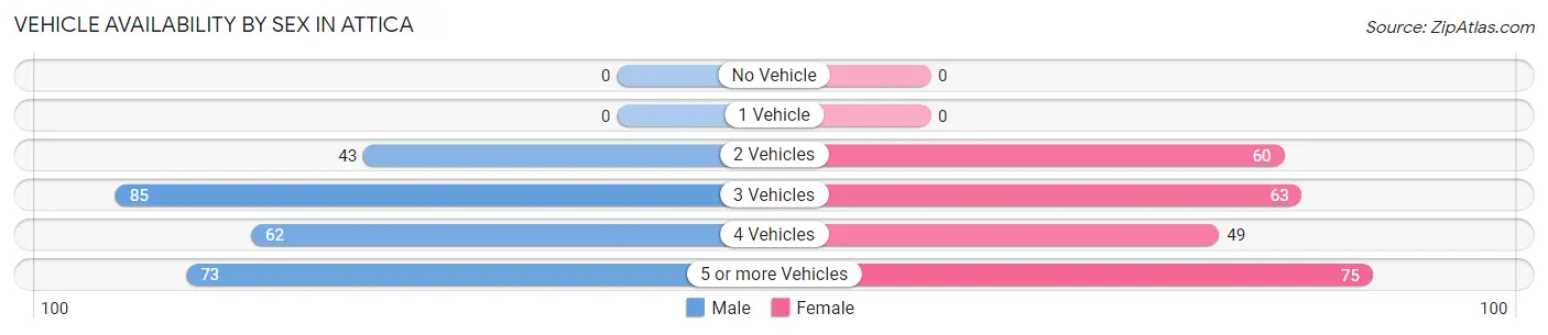 Vehicle Availability by Sex in Attica