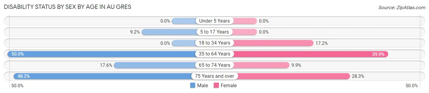 Disability Status by Sex by Age in Au Gres