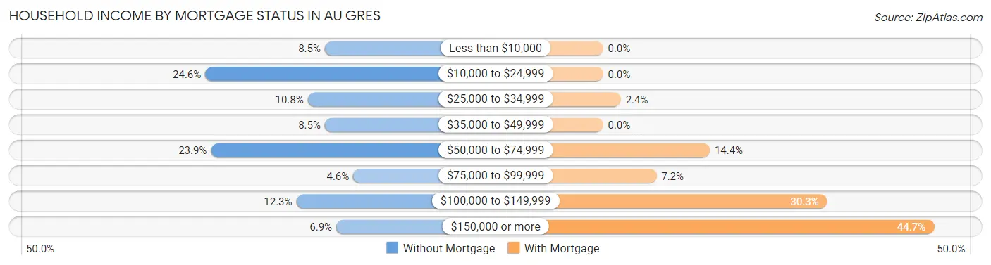 Household Income by Mortgage Status in Au Gres