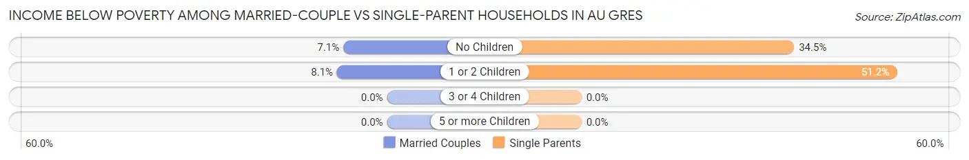 Income Below Poverty Among Married-Couple vs Single-Parent Households in Au Gres