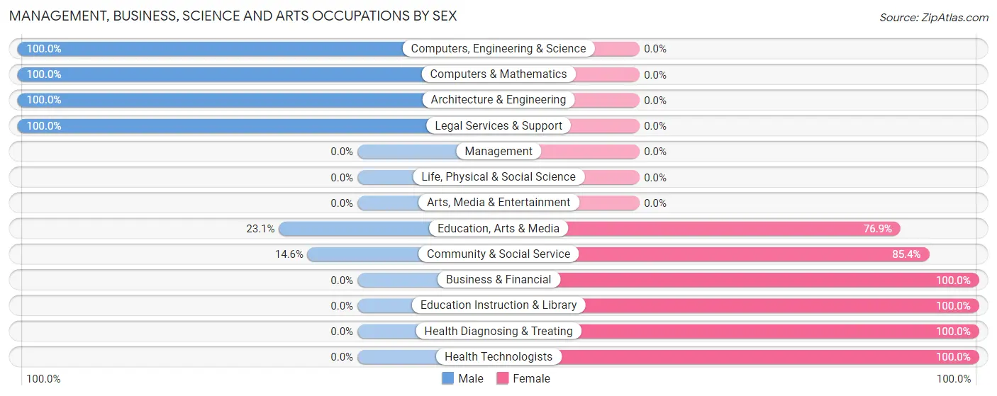 Management, Business, Science and Arts Occupations by Sex in Au Gres