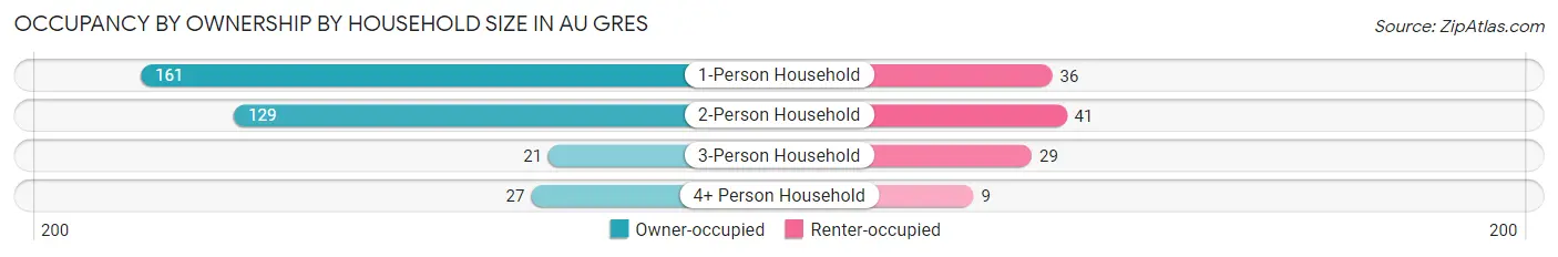 Occupancy by Ownership by Household Size in Au Gres