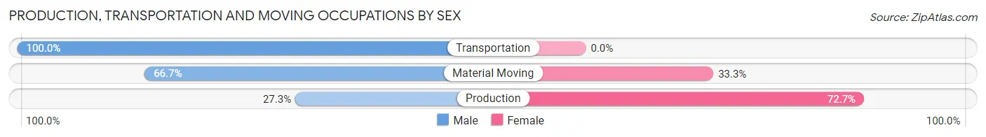 Production, Transportation and Moving Occupations by Sex in Au Gres