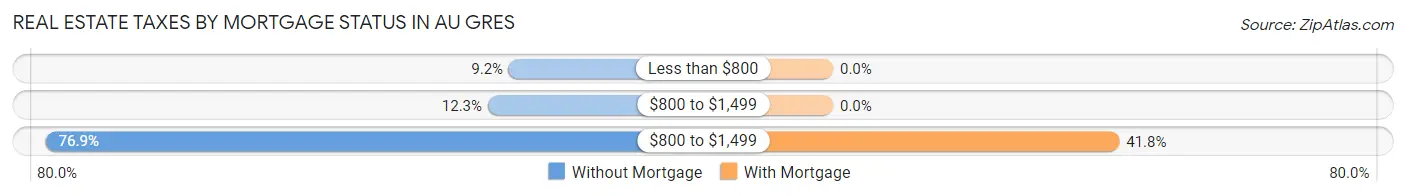 Real Estate Taxes by Mortgage Status in Au Gres