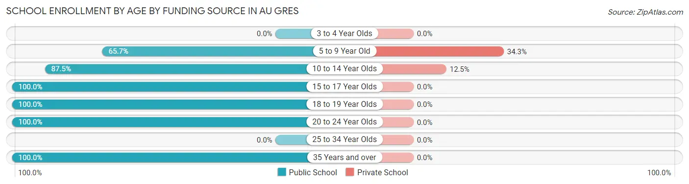 School Enrollment by Age by Funding Source in Au Gres