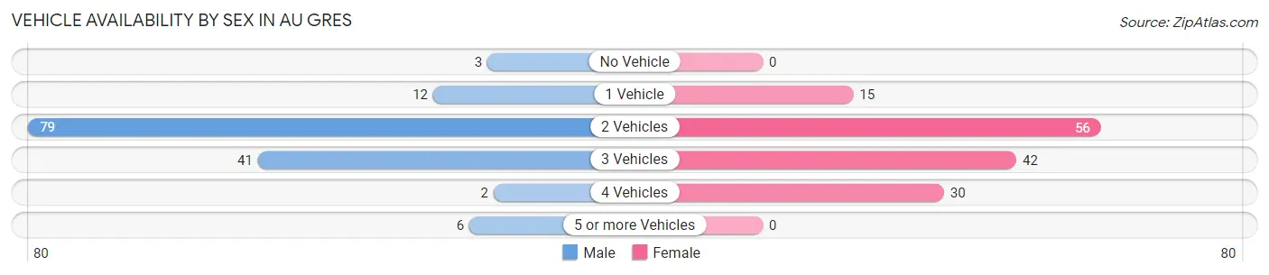 Vehicle Availability by Sex in Au Gres