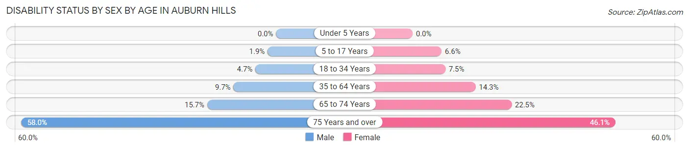Disability Status by Sex by Age in Auburn Hills