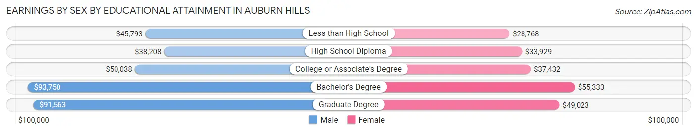 Earnings by Sex by Educational Attainment in Auburn Hills