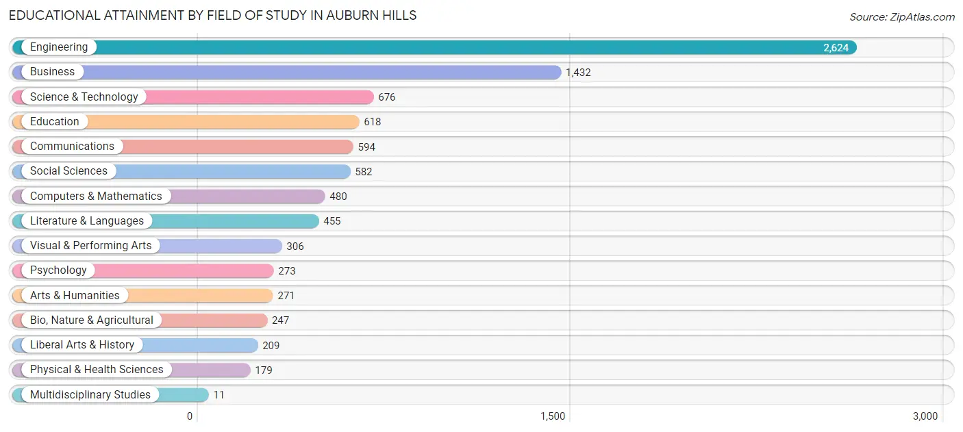 Educational Attainment by Field of Study in Auburn Hills