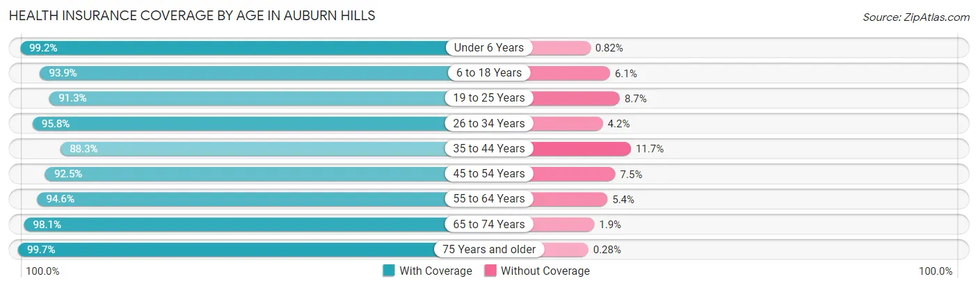 Health Insurance Coverage by Age in Auburn Hills
