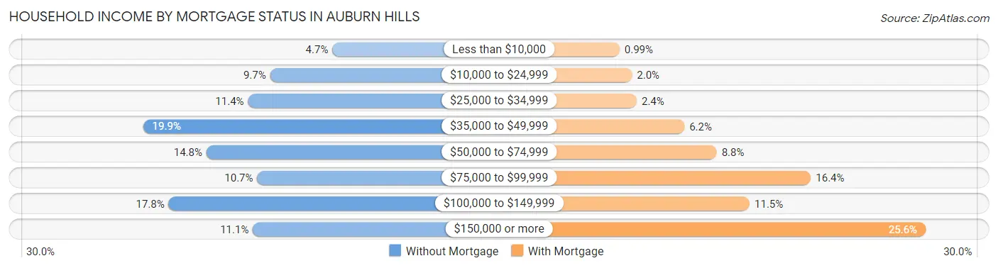 Household Income by Mortgage Status in Auburn Hills