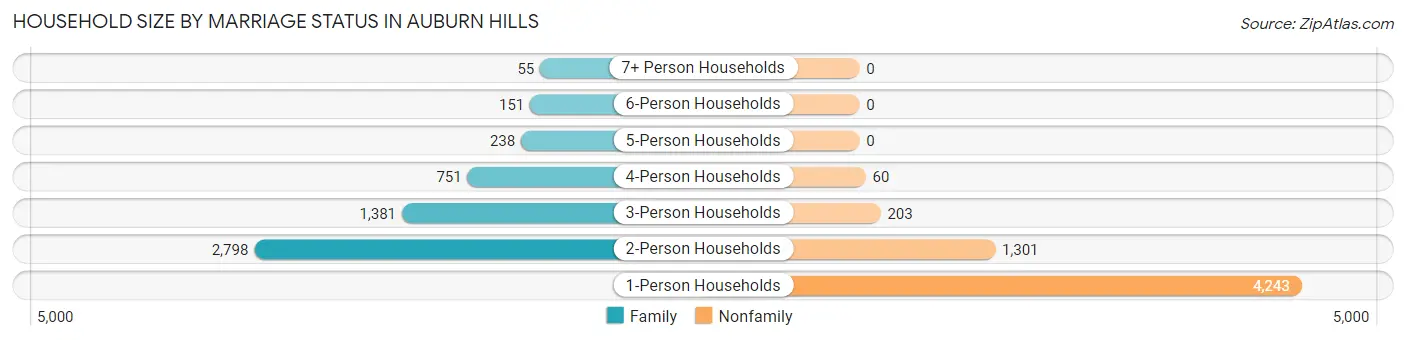 Household Size by Marriage Status in Auburn Hills