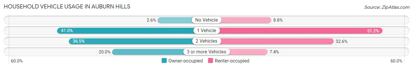 Household Vehicle Usage in Auburn Hills