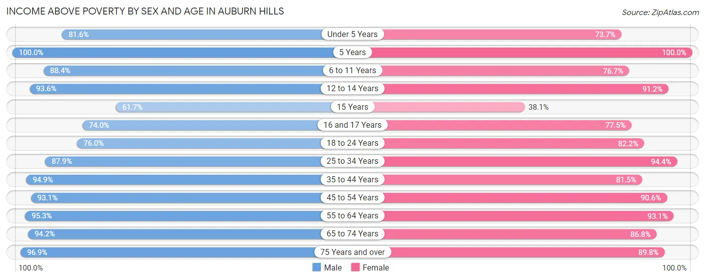 Income Above Poverty by Sex and Age in Auburn Hills