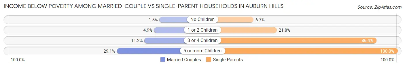 Income Below Poverty Among Married-Couple vs Single-Parent Households in Auburn Hills