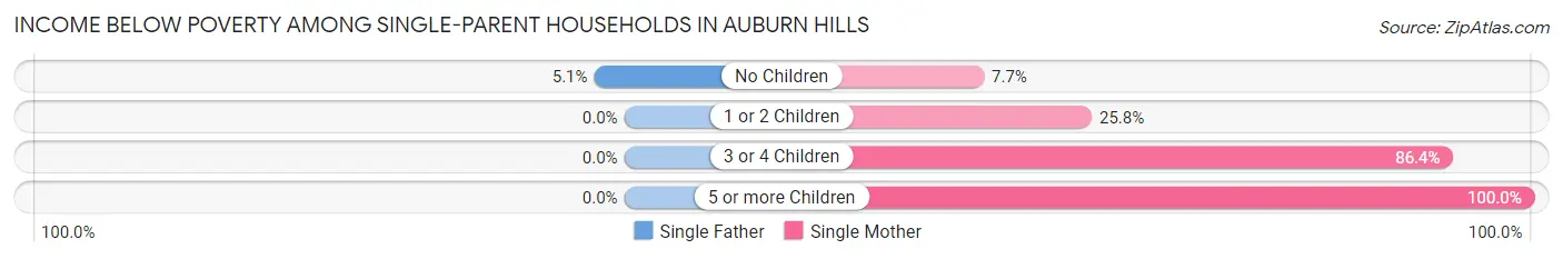 Income Below Poverty Among Single-Parent Households in Auburn Hills
