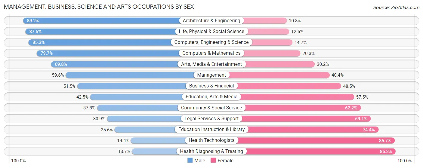 Management, Business, Science and Arts Occupations by Sex in Auburn Hills