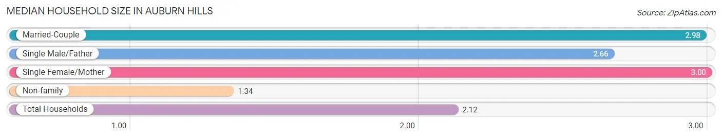 Median Household Size in Auburn Hills