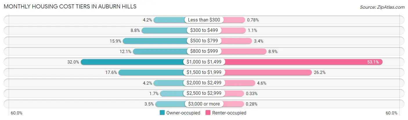 Monthly Housing Cost Tiers in Auburn Hills