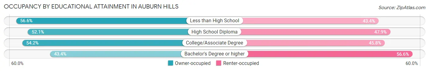 Occupancy by Educational Attainment in Auburn Hills