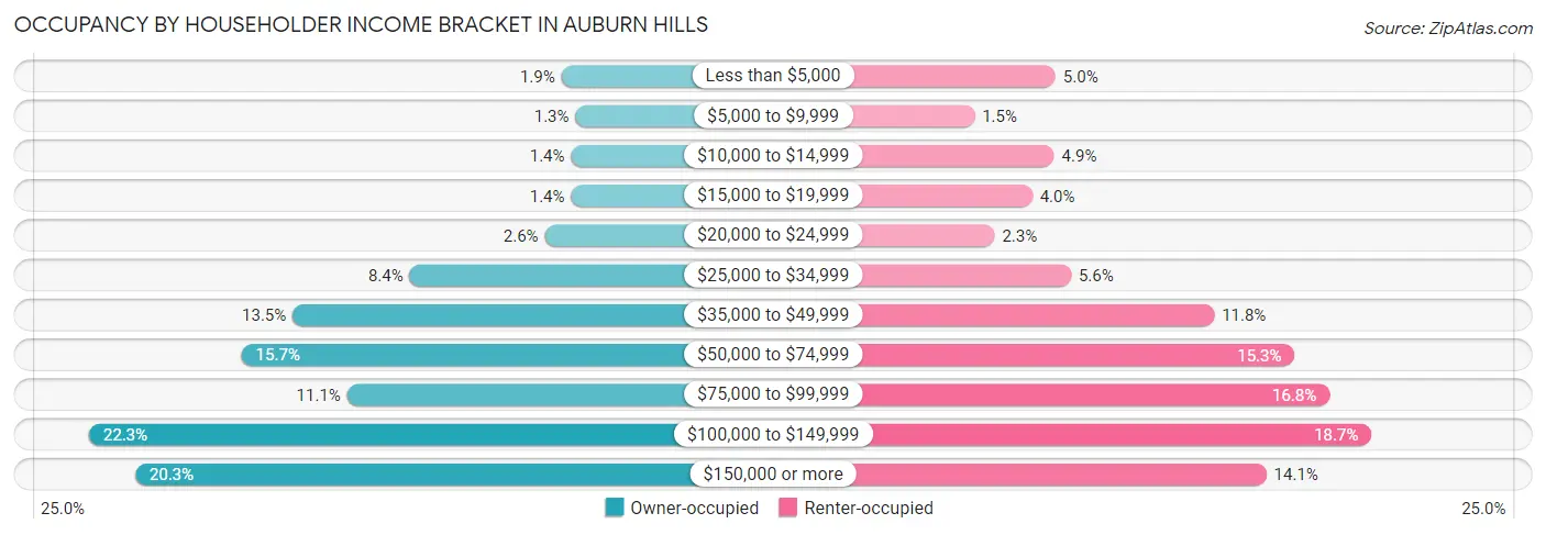 Occupancy by Householder Income Bracket in Auburn Hills