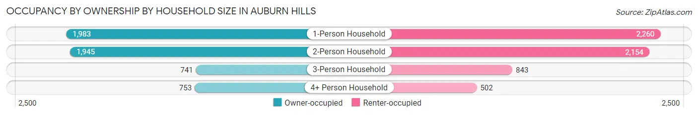 Occupancy by Ownership by Household Size in Auburn Hills