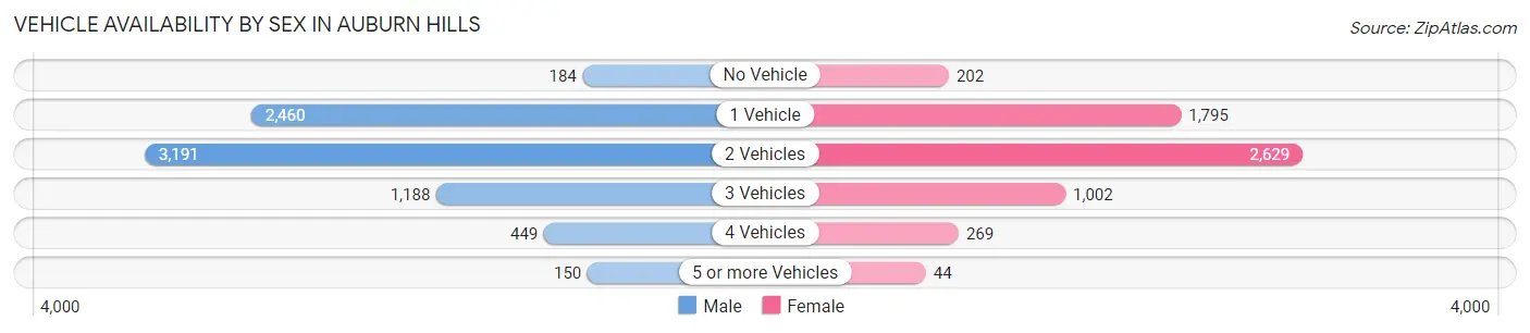 Vehicle Availability by Sex in Auburn Hills