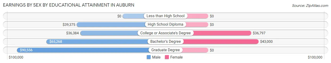 Earnings by Sex by Educational Attainment in Auburn