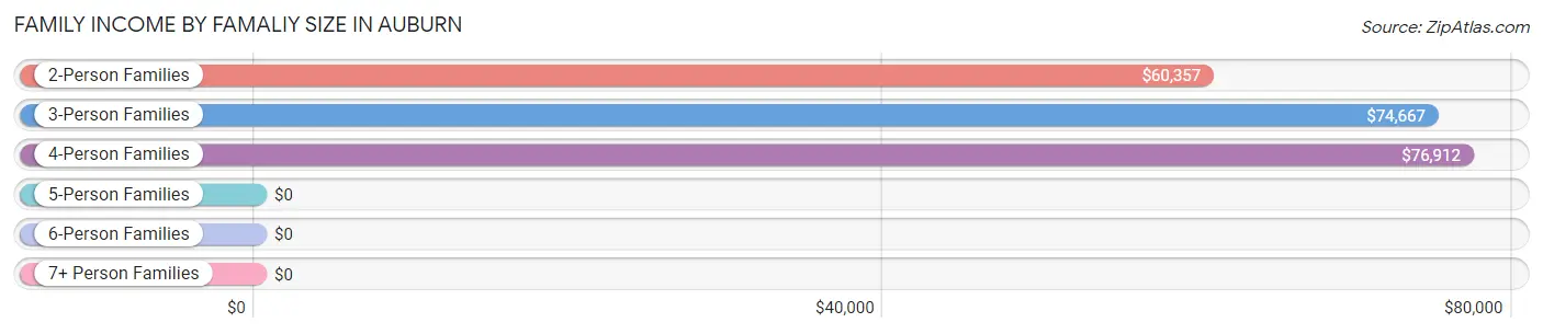 Family Income by Famaliy Size in Auburn