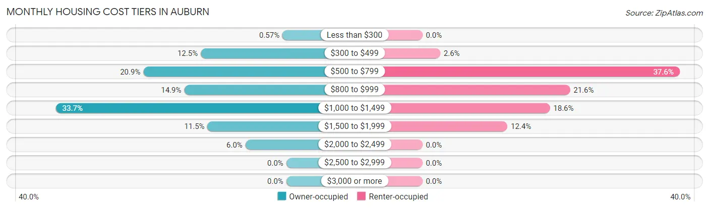 Monthly Housing Cost Tiers in Auburn