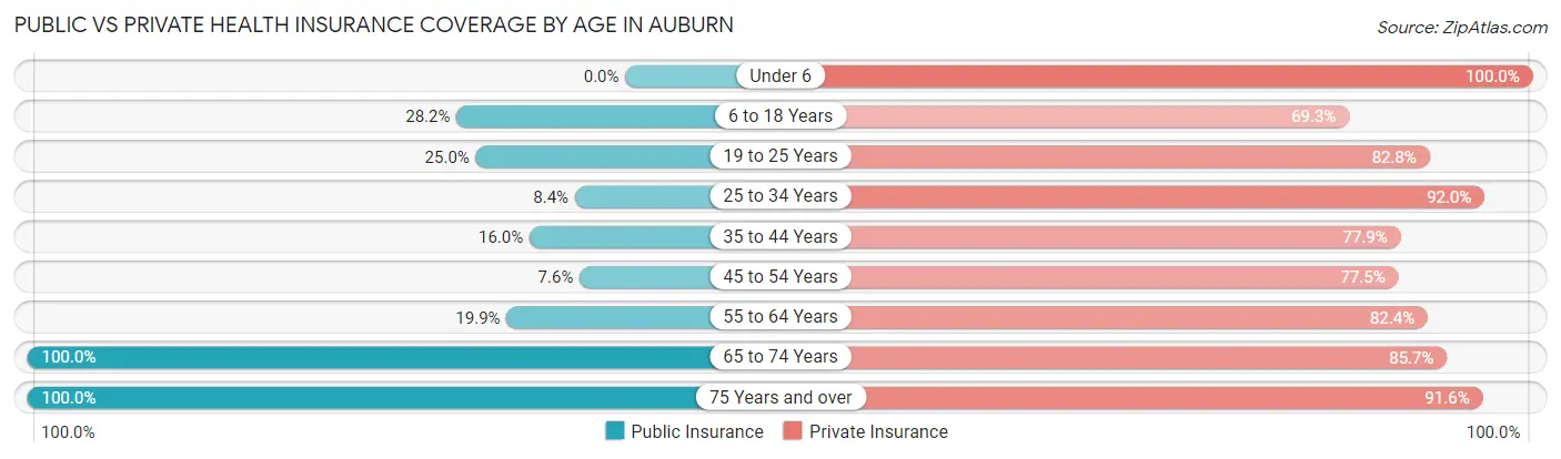 Public vs Private Health Insurance Coverage by Age in Auburn