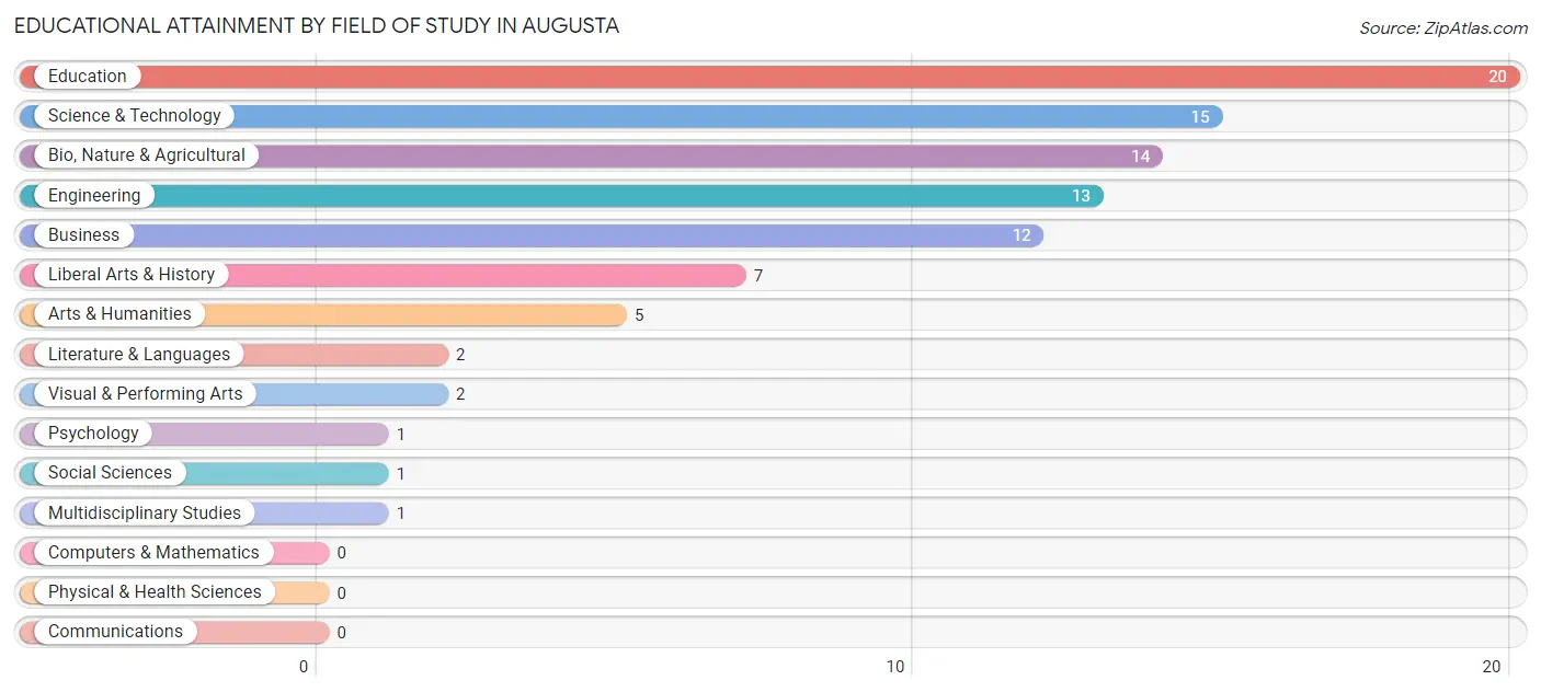 Educational Attainment by Field of Study in Augusta