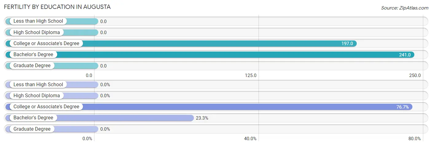 Female Fertility by Education Attainment in Augusta