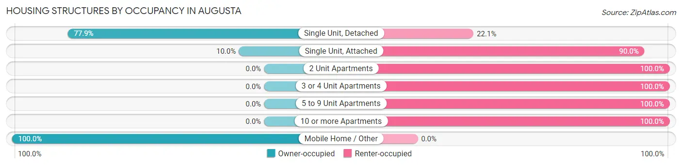 Housing Structures by Occupancy in Augusta