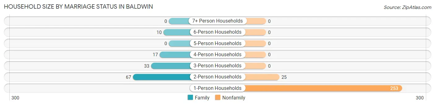 Household Size by Marriage Status in Baldwin