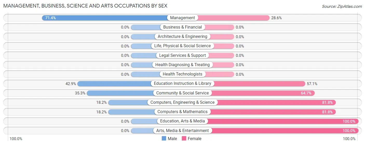 Management, Business, Science and Arts Occupations by Sex in Baldwin