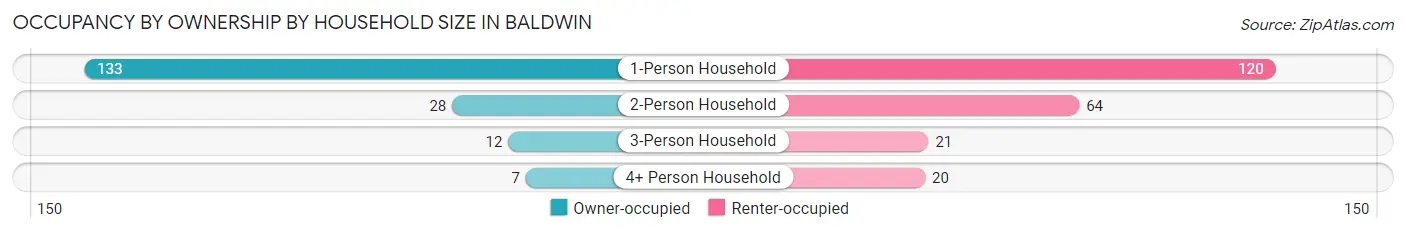 Occupancy by Ownership by Household Size in Baldwin