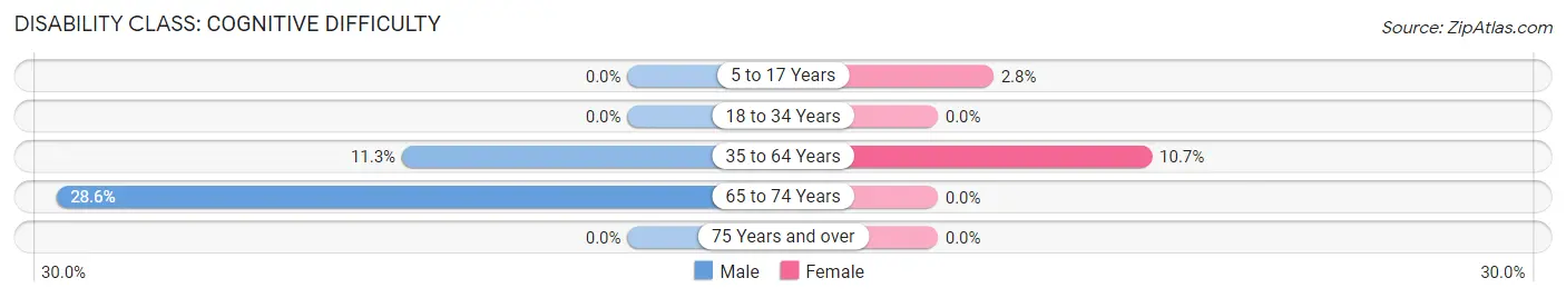 Disability in Bancroft: <span>Cognitive Difficulty</span>