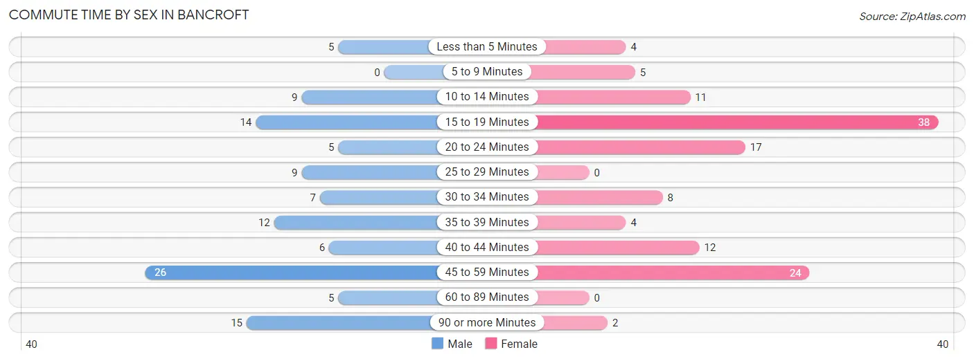 Commute Time by Sex in Bancroft