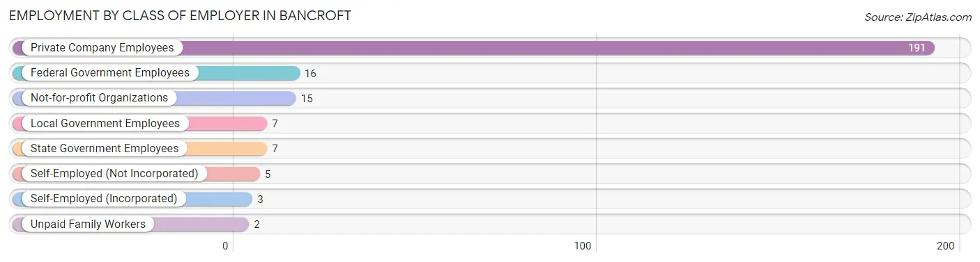 Employment by Class of Employer in Bancroft