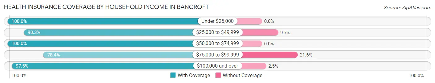 Health Insurance Coverage by Household Income in Bancroft