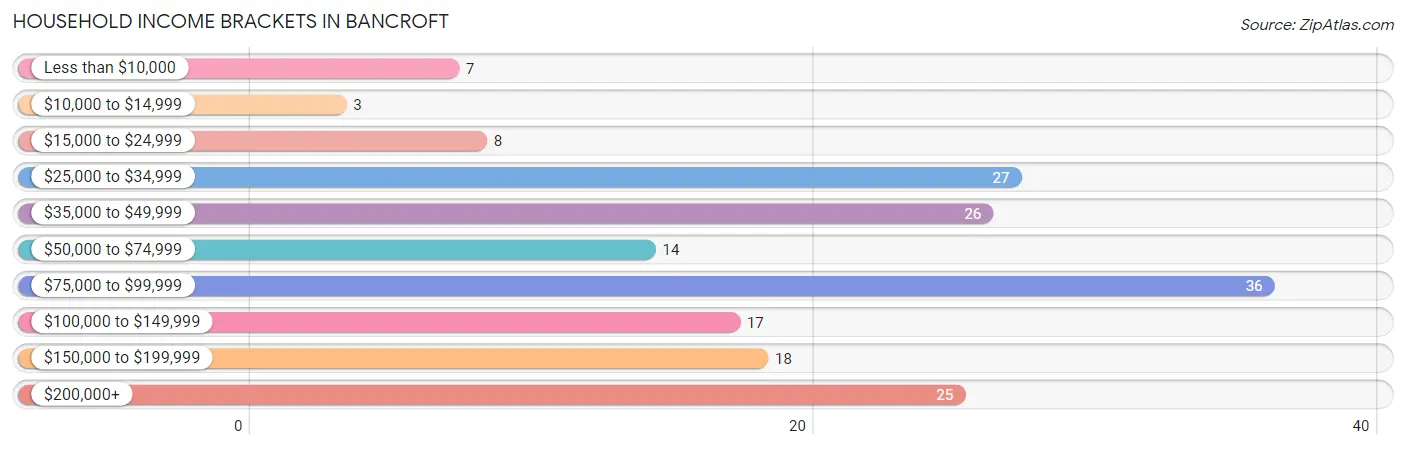 Household Income Brackets in Bancroft