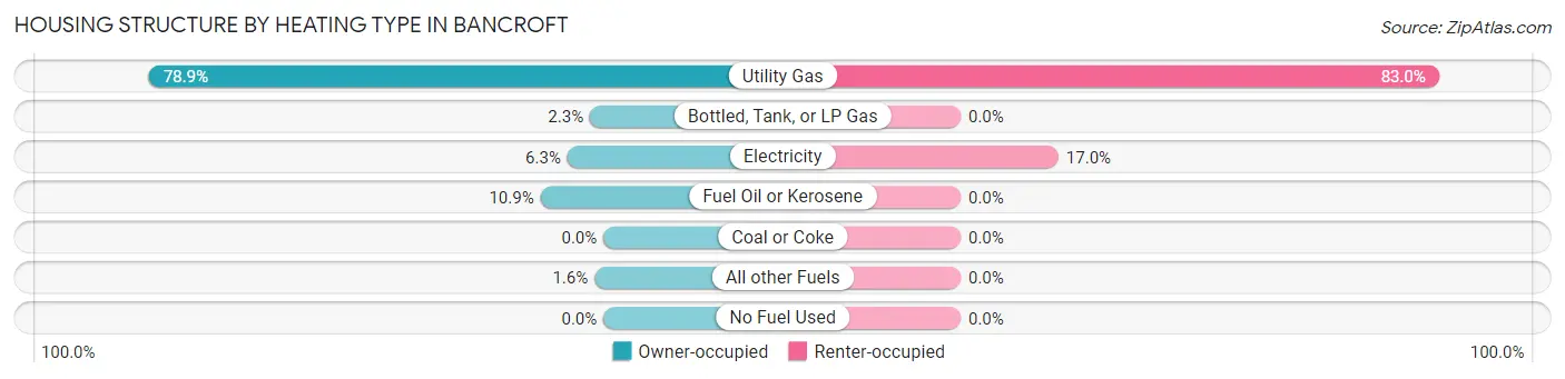 Housing Structure by Heating Type in Bancroft