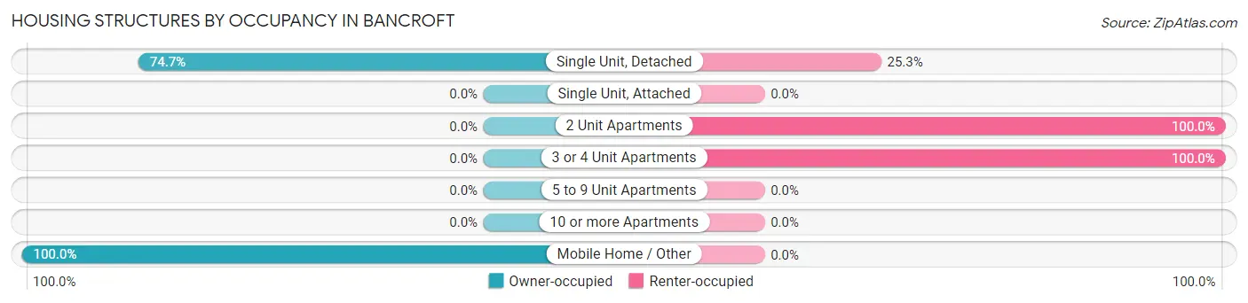 Housing Structures by Occupancy in Bancroft