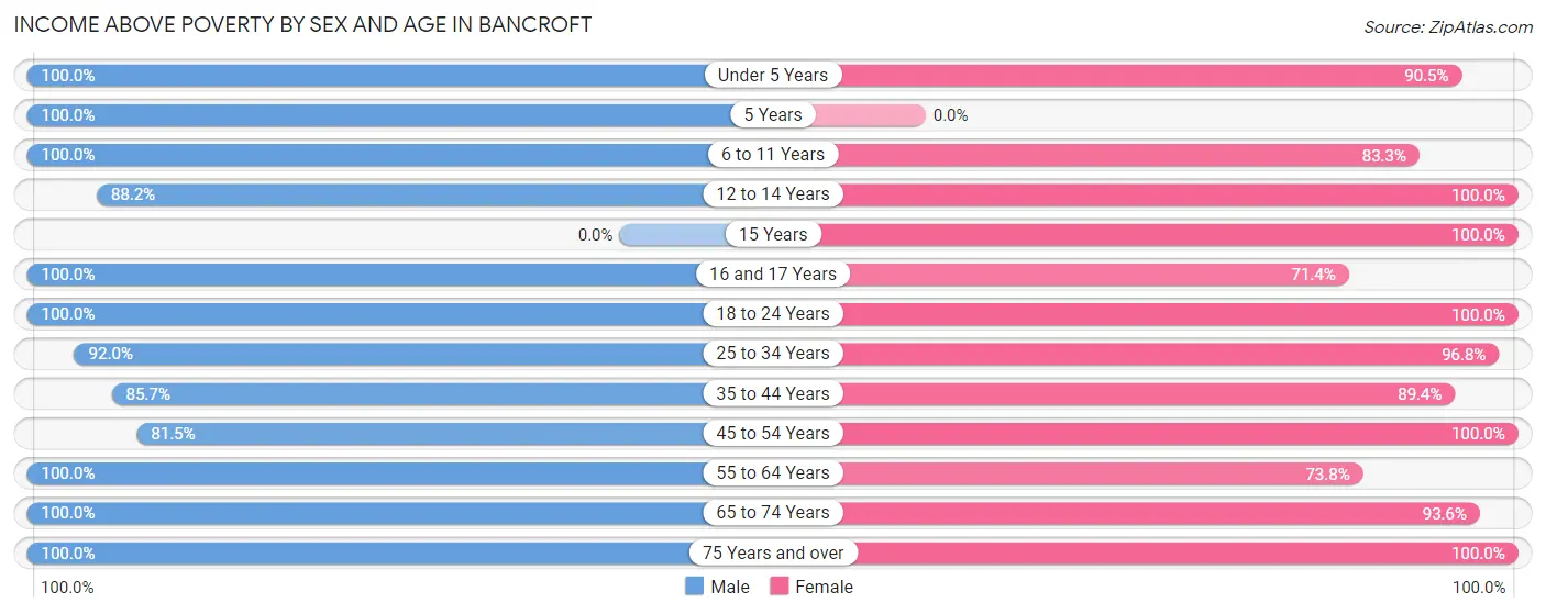 Income Above Poverty by Sex and Age in Bancroft
