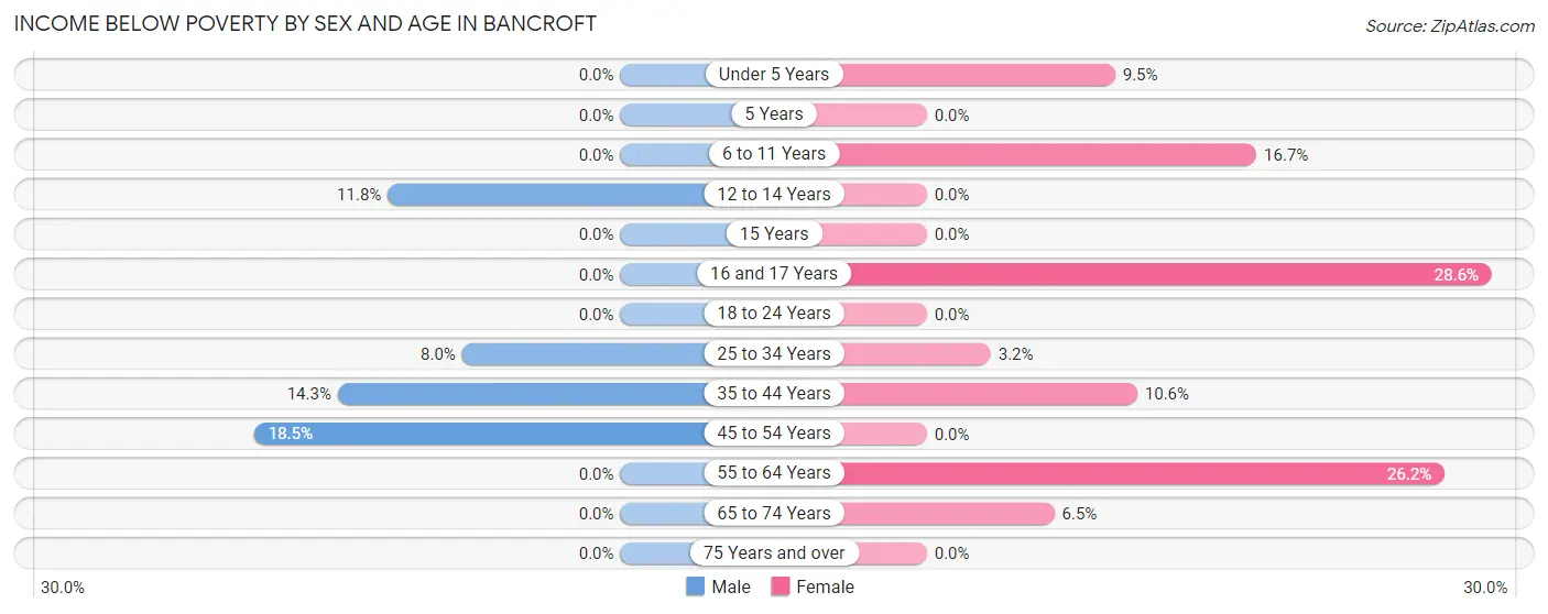 Income Below Poverty by Sex and Age in Bancroft
