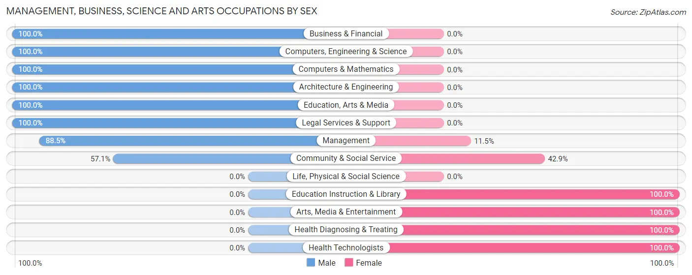 Management, Business, Science and Arts Occupations by Sex in Bancroft