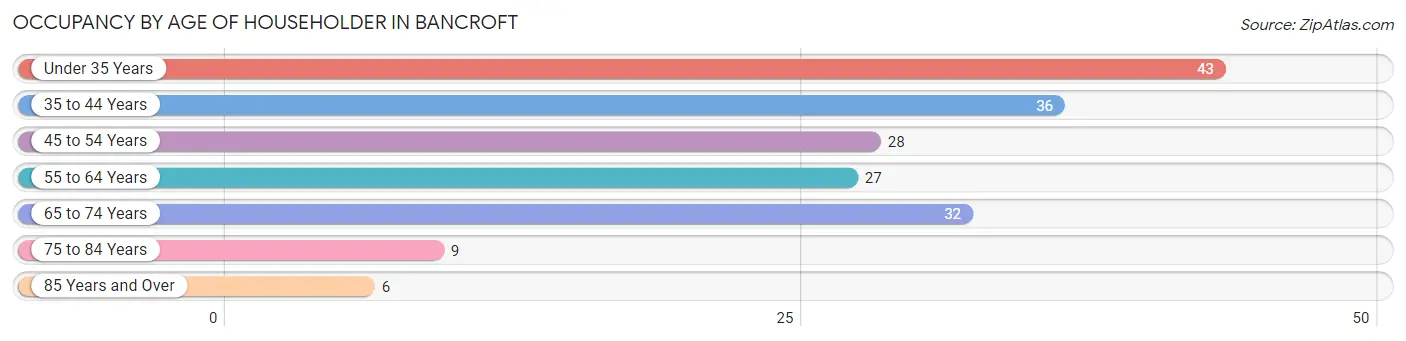 Occupancy by Age of Householder in Bancroft